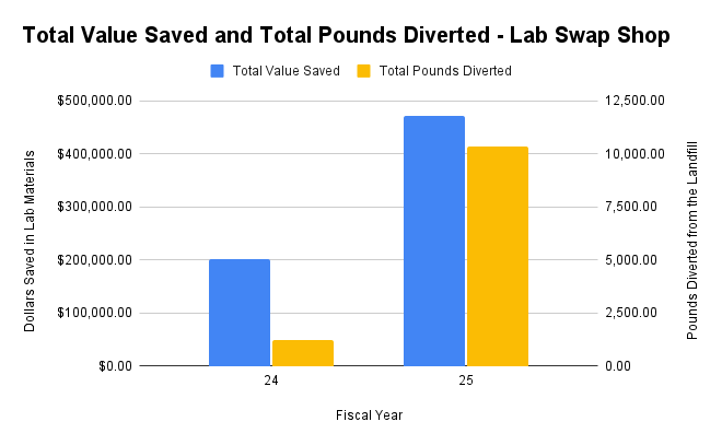 graph with blue and yellow columns showing waste and money saved